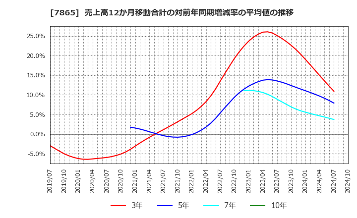 7865 ピープル(株): 売上高12か月移動合計の対前年同期増減率の平均値の推移