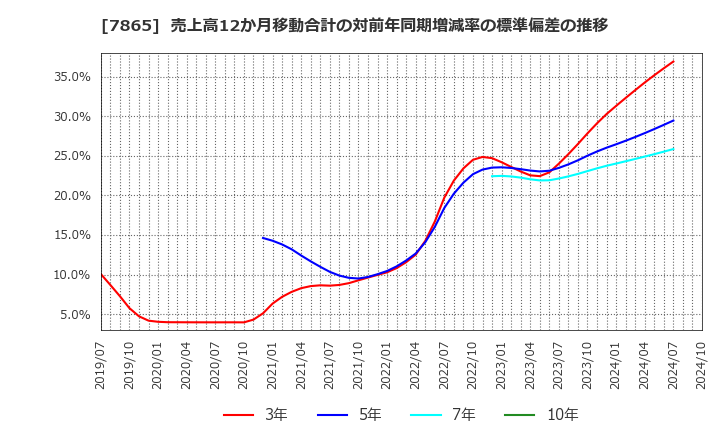 7865 ピープル(株): 売上高12か月移動合計の対前年同期増減率の標準偏差の推移