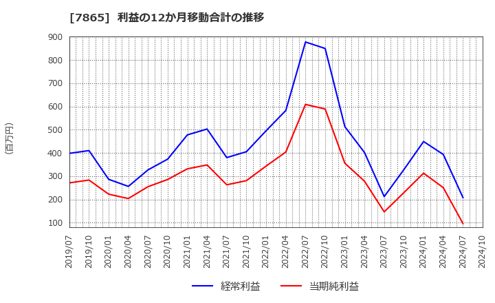 7865 ピープル(株): 利益の12か月移動合計の推移