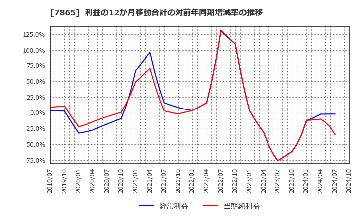 7865 ピープル(株): 利益の12か月移動合計の対前年同期増減率の推移