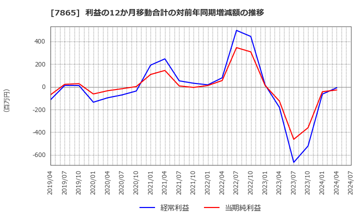 7865 ピープル(株): 利益の12か月移動合計の対前年同期増減額の推移