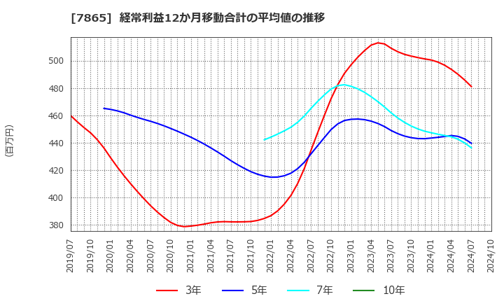 7865 ピープル(株): 経常利益12か月移動合計の平均値の推移