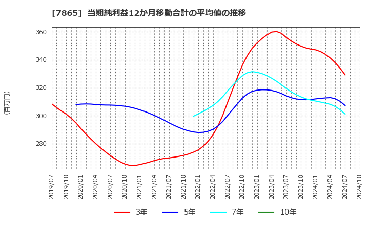 7865 ピープル(株): 当期純利益12か月移動合計の平均値の推移