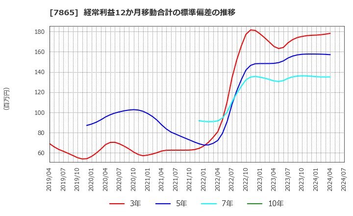 7865 ピープル(株): 経常利益12か月移動合計の標準偏差の推移