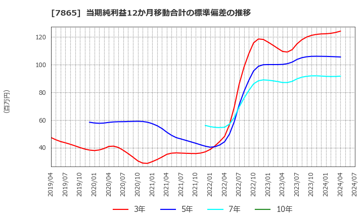 7865 ピープル(株): 当期純利益12か月移動合計の標準偏差の推移