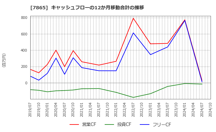 7865 ピープル(株): キャッシュフローの12か月移動合計の推移