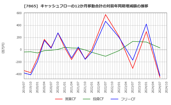 7865 ピープル(株): キャッシュフローの12か月移動合計の対前年同期増減額の推移