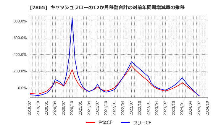 7865 ピープル(株): キャッシュフローの12か月移動合計の対前年同期増減率の推移