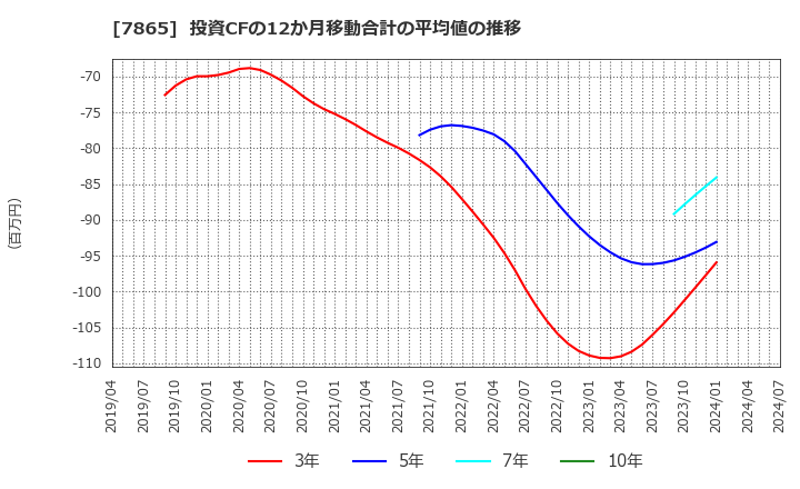 7865 ピープル(株): 投資CFの12か月移動合計の平均値の推移