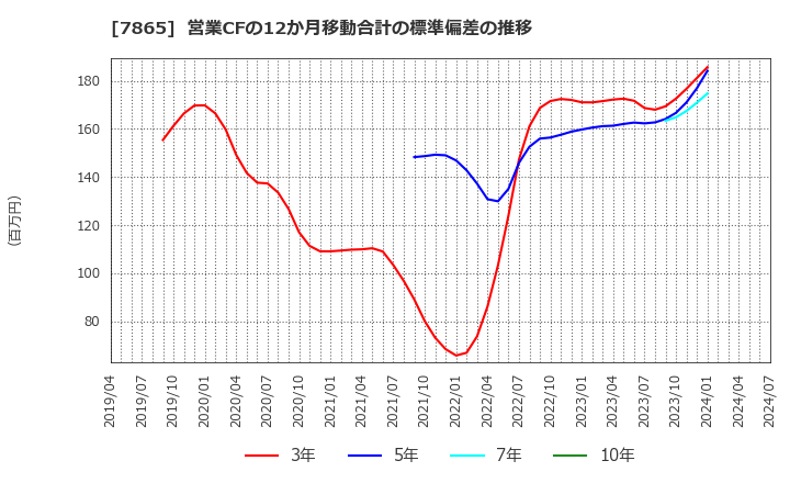 7865 ピープル(株): 営業CFの12か月移動合計の標準偏差の推移