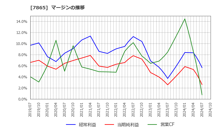 7865 ピープル(株): マージンの推移
