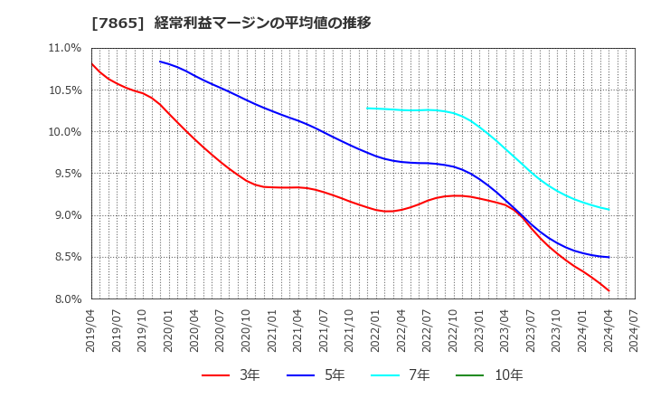 7865 ピープル(株): 経常利益マージンの平均値の推移