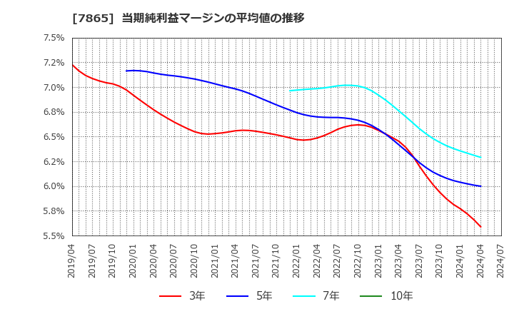 7865 ピープル(株): 当期純利益マージンの平均値の推移