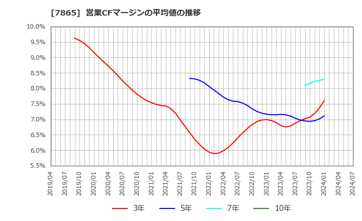 7865 ピープル(株): 営業CFマージンの平均値の推移