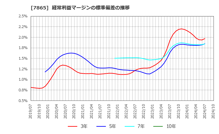 7865 ピープル(株): 経常利益マージンの標準偏差の推移