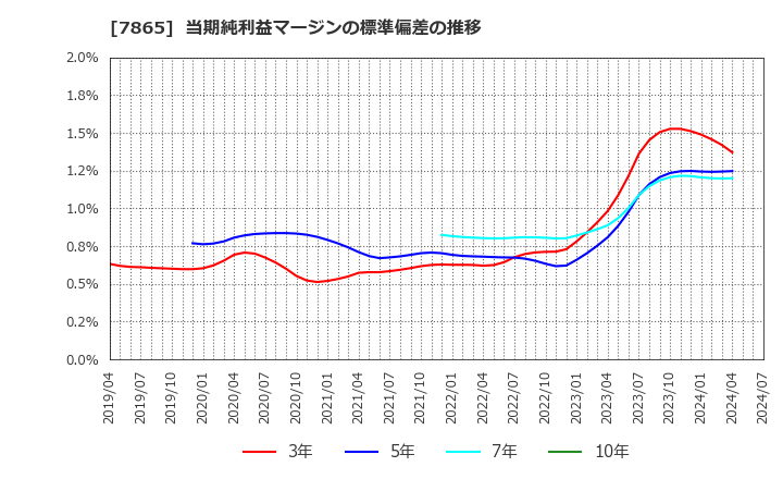 7865 ピープル(株): 当期純利益マージンの標準偏差の推移