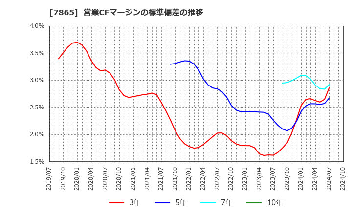 7865 ピープル(株): 営業CFマージンの標準偏差の推移