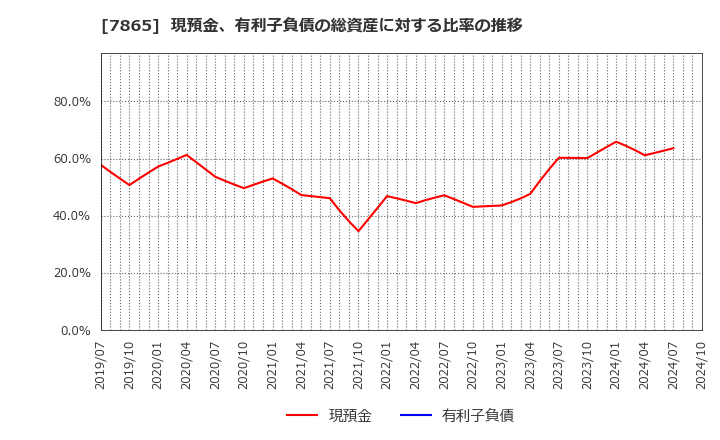 7865 ピープル(株): 現預金、有利子負債の総資産に対する比率の推移