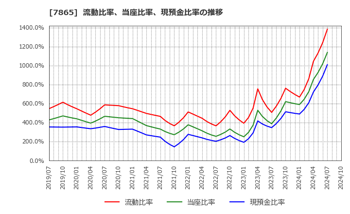 7865 ピープル(株): 流動比率、当座比率、現預金比率の推移