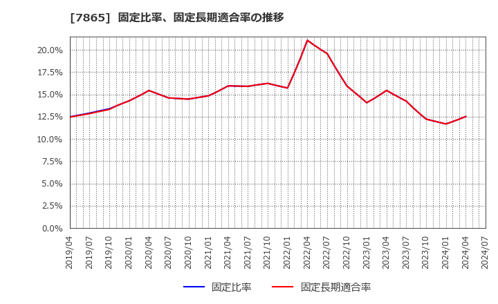 7865 ピープル(株): 固定比率、固定長期適合率の推移