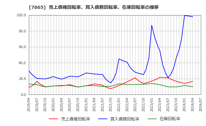 7865 ピープル(株): 売上債権回転率、買入債務回転率、在庫回転率の推移