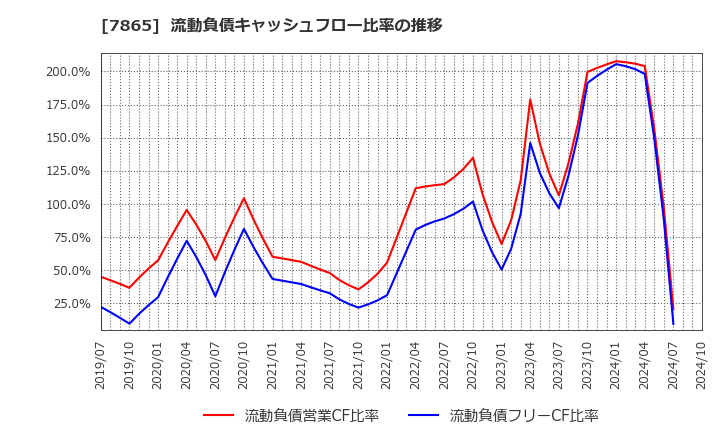 7865 ピープル(株): 流動負債キャッシュフロー比率の推移