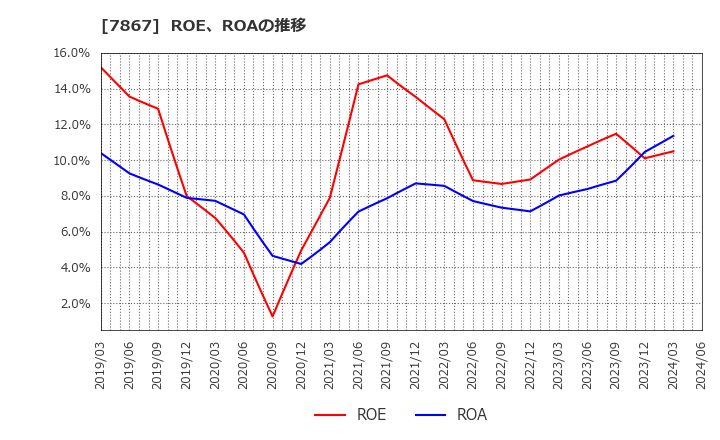 7867 (株)タカラトミー: ROE、ROAの推移