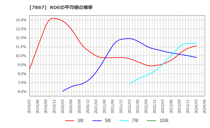 7867 (株)タカラトミー: ROEの平均値の推移