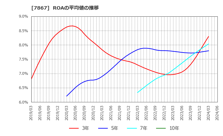 7867 (株)タカラトミー: ROAの平均値の推移
