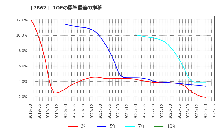 7867 (株)タカラトミー: ROEの標準偏差の推移