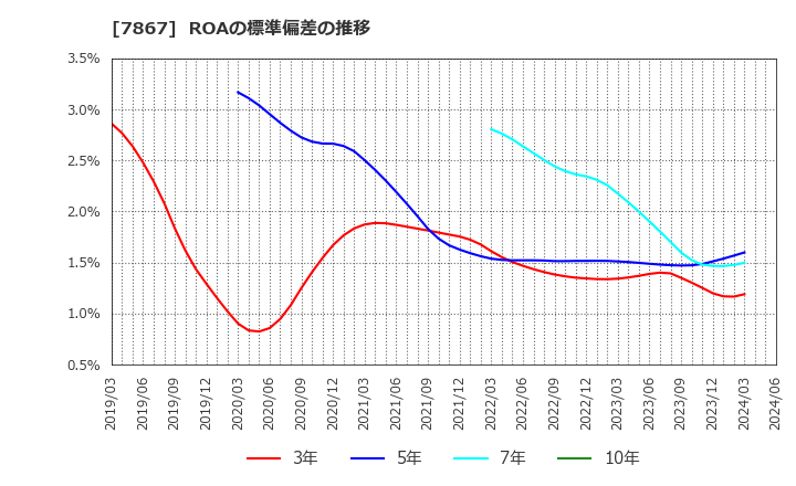 7867 (株)タカラトミー: ROAの標準偏差の推移