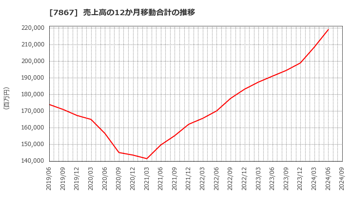 7867 (株)タカラトミー: 売上高の12か月移動合計の推移