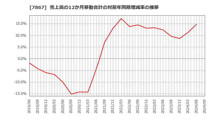 7867 (株)タカラトミー: 売上高の12か月移動合計の対前年同期増減率の推移