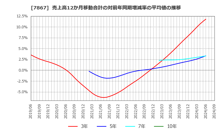 7867 (株)タカラトミー: 売上高12か月移動合計の対前年同期増減率の平均値の推移