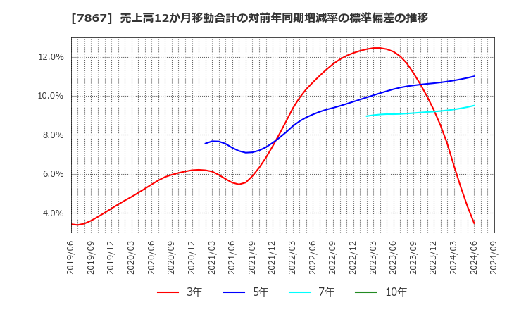 7867 (株)タカラトミー: 売上高12か月移動合計の対前年同期増減率の標準偏差の推移