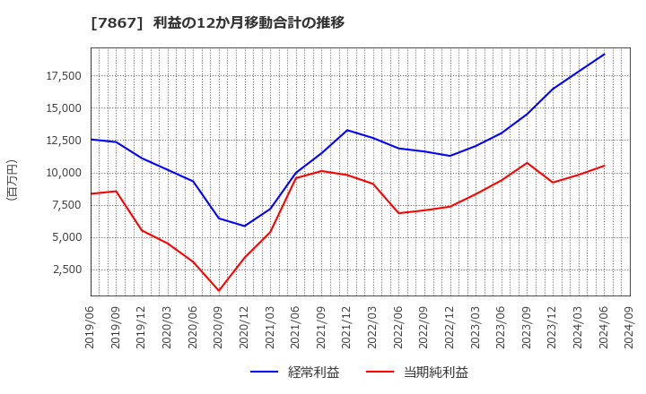 7867 (株)タカラトミー: 利益の12か月移動合計の推移