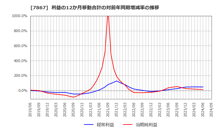 7867 (株)タカラトミー: 利益の12か月移動合計の対前年同期増減率の推移