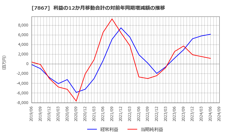 7867 (株)タカラトミー: 利益の12か月移動合計の対前年同期増減額の推移