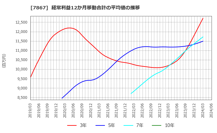 7867 (株)タカラトミー: 経常利益12か月移動合計の平均値の推移