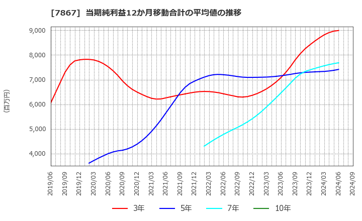 7867 (株)タカラトミー: 当期純利益12か月移動合計の平均値の推移