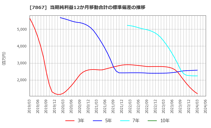 7867 (株)タカラトミー: 当期純利益12か月移動合計の標準偏差の推移