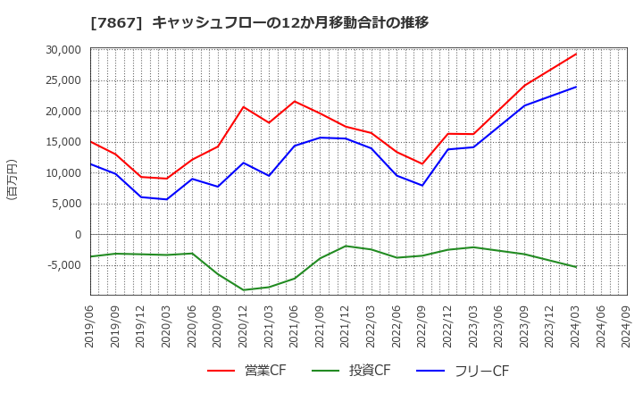 7867 (株)タカラトミー: キャッシュフローの12か月移動合計の推移