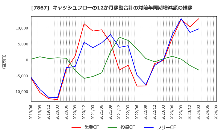 7867 (株)タカラトミー: キャッシュフローの12か月移動合計の対前年同期増減額の推移