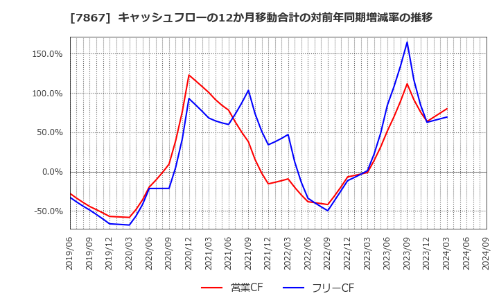 7867 (株)タカラトミー: キャッシュフローの12か月移動合計の対前年同期増減率の推移