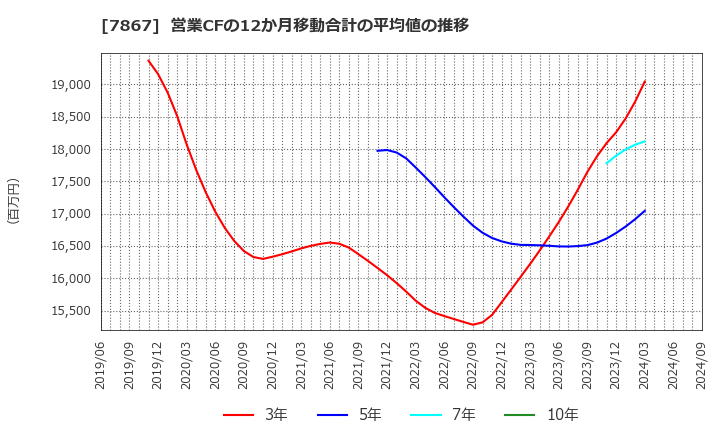 7867 (株)タカラトミー: 営業CFの12か月移動合計の平均値の推移