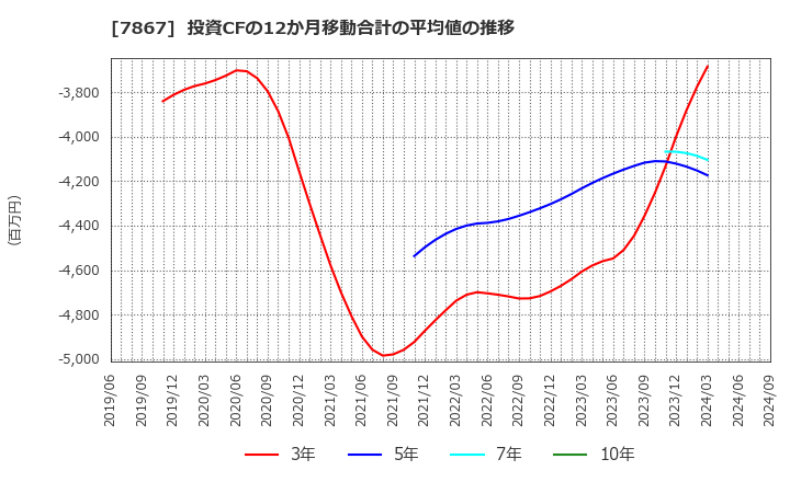 7867 (株)タカラトミー: 投資CFの12か月移動合計の平均値の推移