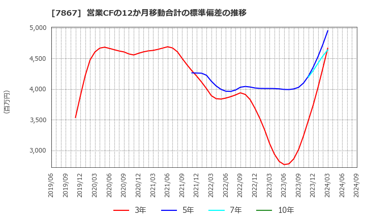 7867 (株)タカラトミー: 営業CFの12か月移動合計の標準偏差の推移