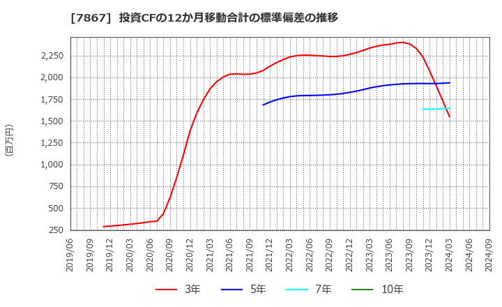 7867 (株)タカラトミー: 投資CFの12か月移動合計の標準偏差の推移