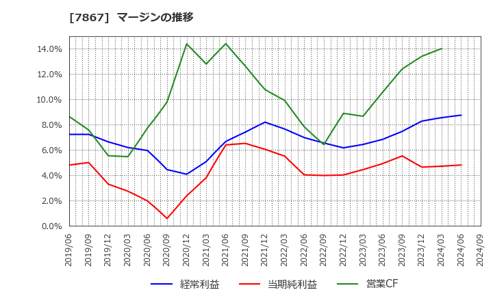 7867 (株)タカラトミー: マージンの推移