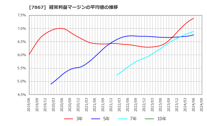 7867 (株)タカラトミー: 経常利益マージンの平均値の推移